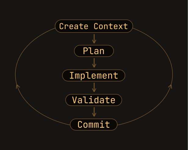 MMDD Cycle Diagram - Iterative workflow with context creation, planning, implementation, validation, and commit phases